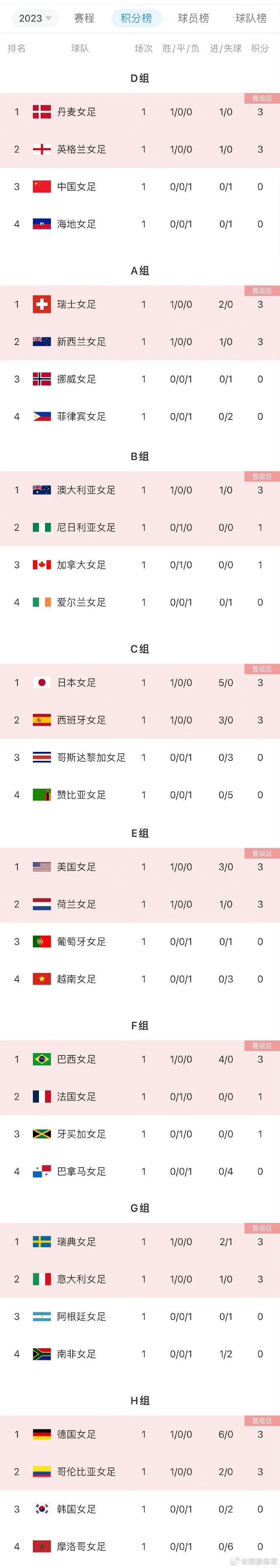 中国女足世界杯首轮过后积分榜(第一轮过后中国女足积分情况)